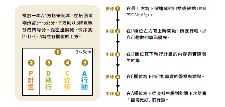 新創工作日理萬機 快來參考讓自己快速進化的pdca 筆記術 Meet創業小聚