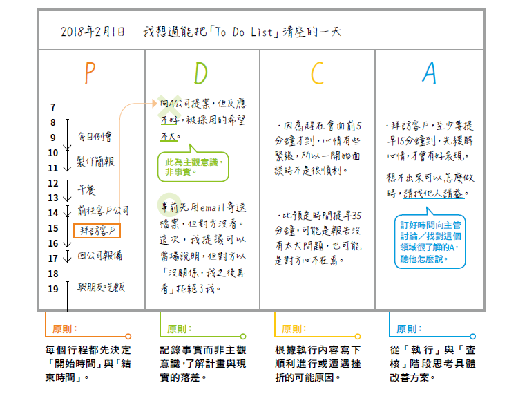 讓PDCA順利轉動的筆記術2.PNG