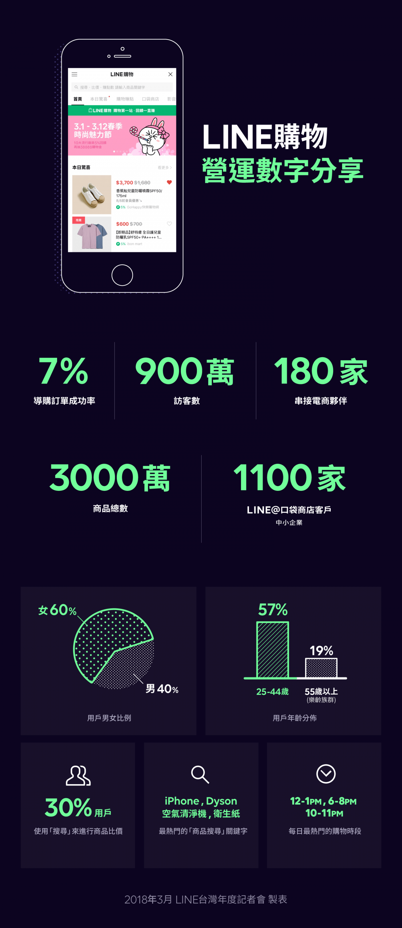 【圖7】LINE購物營運數字分享.png