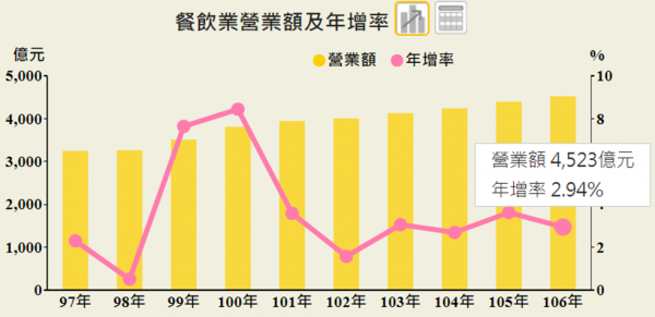 97~106年餐飲業營業額及年增率.PNG
