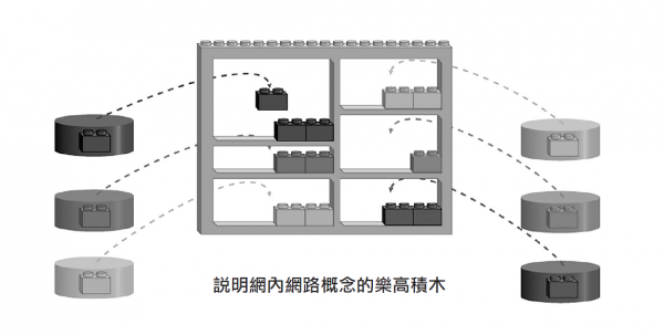 說明網內網路概念的樂高積木.png