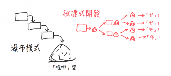 瀑布模式到敏捷式開發.png