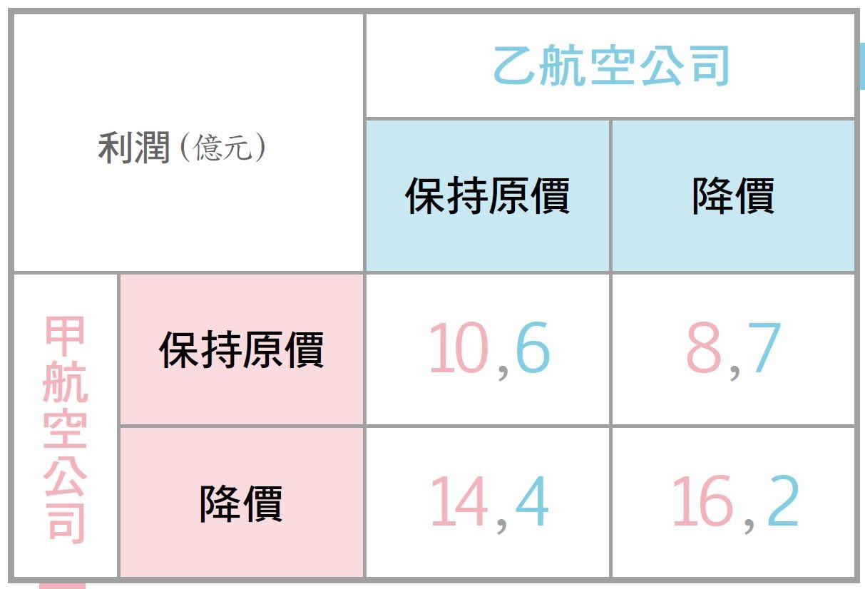 從定價學賽局1.JPG