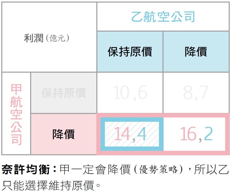 從定價學賽局4.JPG