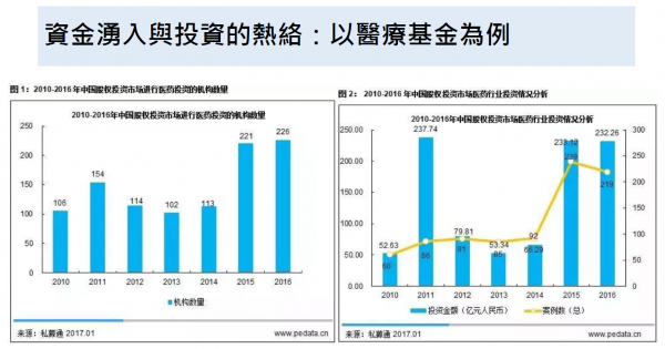 資金湧入與投資熱絡:以醫療基金為例。.PNG