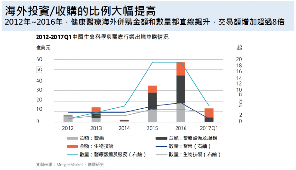 海外投資、收購比例大幅提高。.PNG
