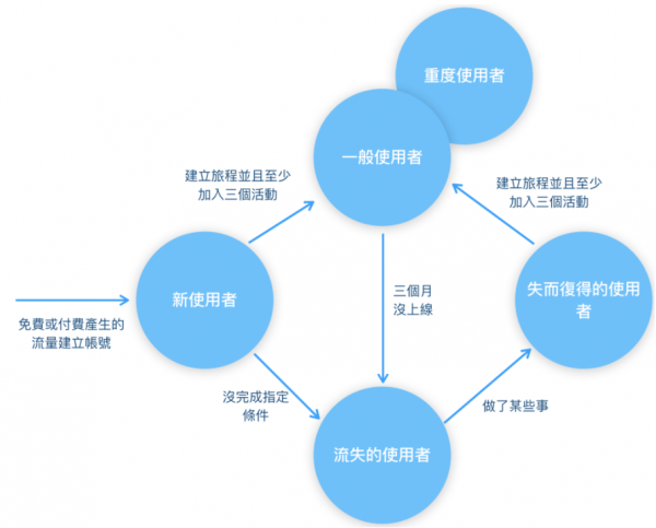 TripVerse 的 Retention Lifecycle Framework.PNG