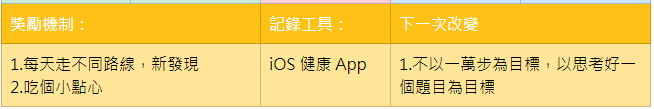 電腦玩物_更容易養成新習慣的規則設計表_6.png