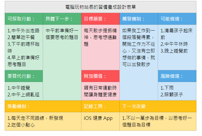 電腦玩物_更容易養成新習慣的規則設計表_1.png