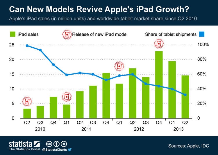 2012 年更便宜的iPad Mini 發布後,iPad 銷量的確受到刺激,但未能持續下去.jpg