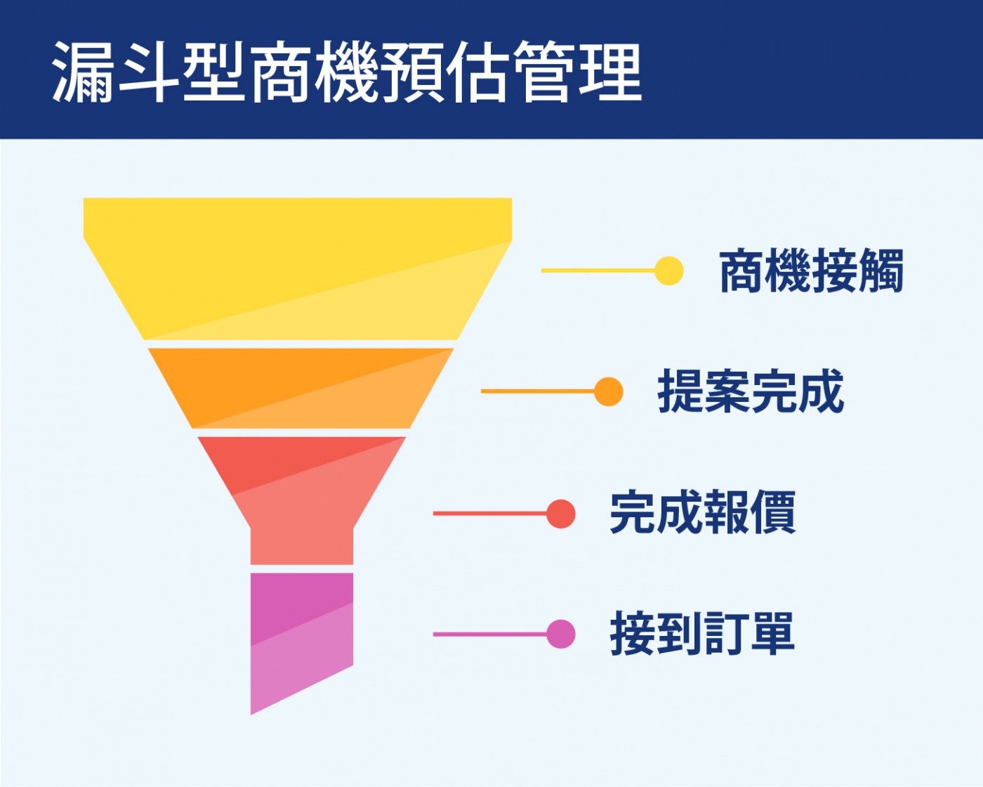 漏斗式商機預估.jpg