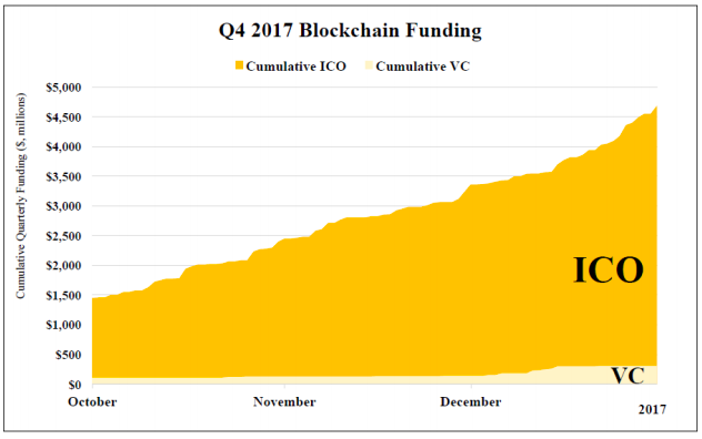 2017Q4區塊鏈資金走勢