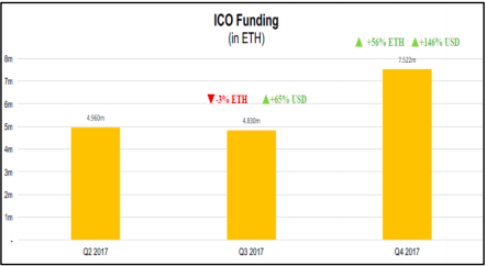 ICO 資金走勢