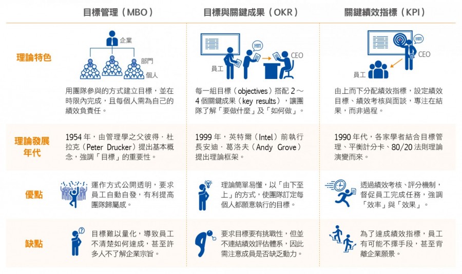 什麼是okr 跟kpi 差在哪 一次讀懂google Linkedin 都在用的okr 目標管理法 經理人