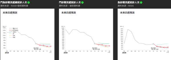 流感預報站