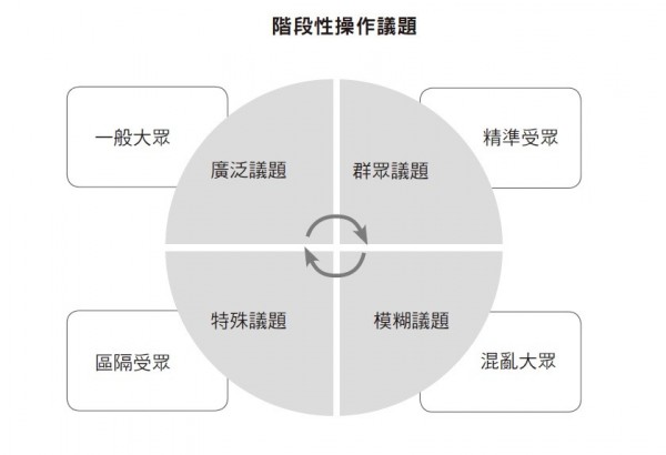 階段性操作議題.jpg