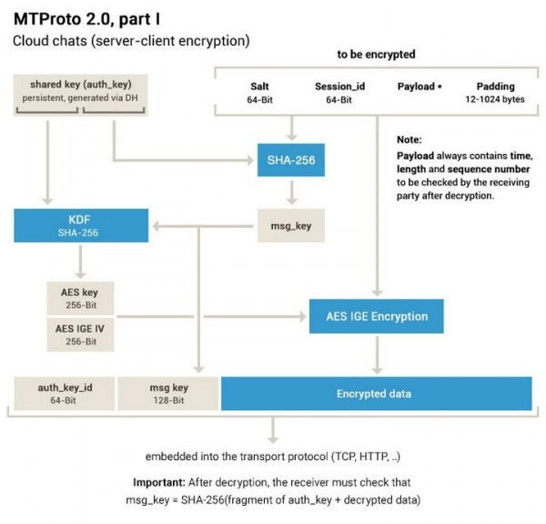 MTProto整合了許多加密機制,使它變得難以破解。.jpg