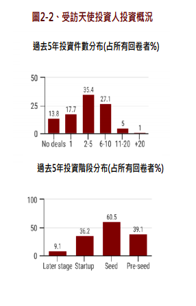 圖2-2、受訪天使投資人投資概況