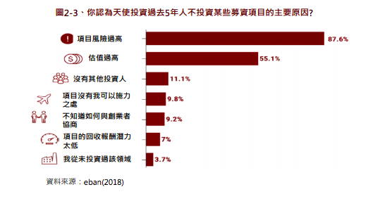圖2-3、你認為天使投資過去5年人不投資某些募資項目的主要原因?
