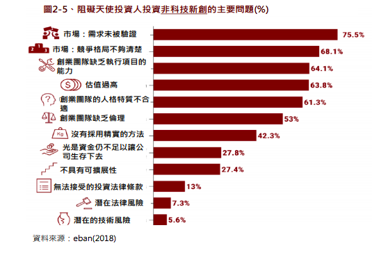 圖2-5、阻礙天使投資人投資非科技新創的主要問題(%)