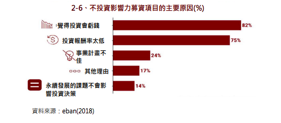 2-6、不投資影響力募資項目的主要原因(%)