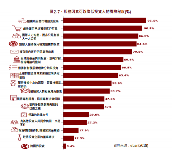 圖2-7、那些因素可以降低投資人的風險程度(%)