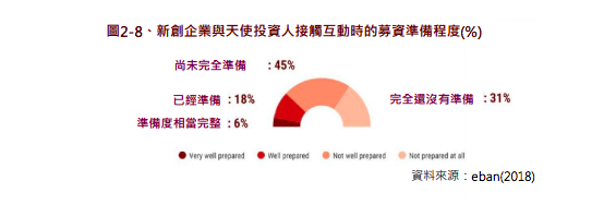 圖2-8、新創企業與天使投資人接觸互動時的募資準備程度(%)