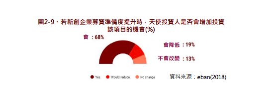 圖2-9、若新創企業募資準備度提升時,天使投資人是否會增加投資