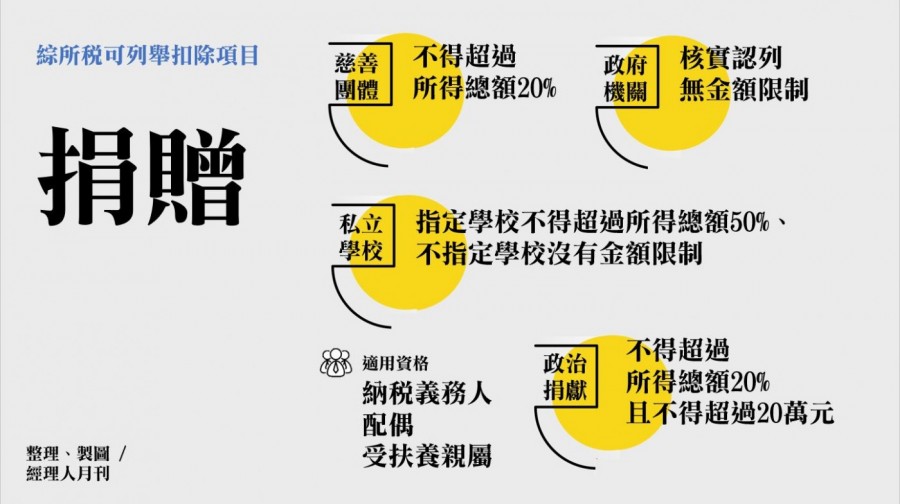 申報所得稅，該選列舉還是標準扣除額？3種幫你節稅的扣除額，不可不知 | 經理人