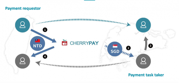 CherryPay服務模式