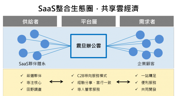 震旦辦公雲