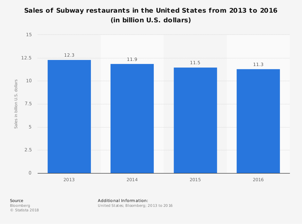 sales of subway restaurants in the united states f