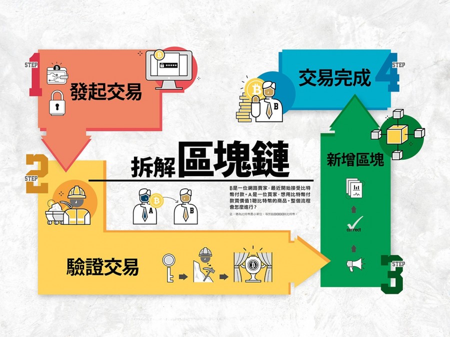 區塊鏈兩大核心技術拆解 用一串程式碼打造出超級信賴機器 數位時代businessnext