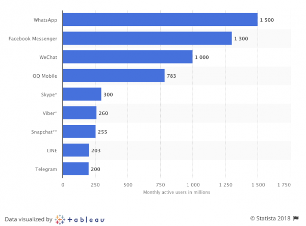 mobile messenger apps share