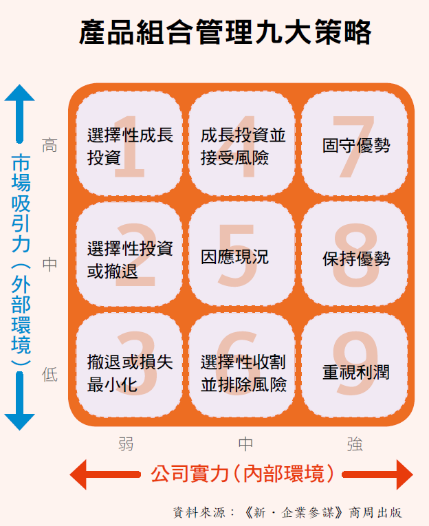 產品組合管理九大策略.png