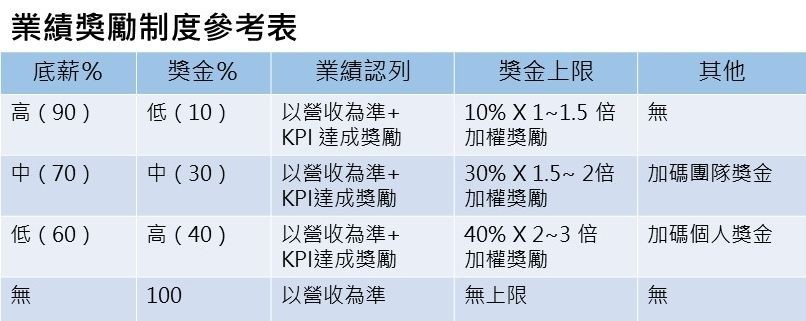 業務業績獎金制度 Mojodor