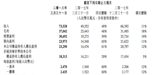 騰訊財報