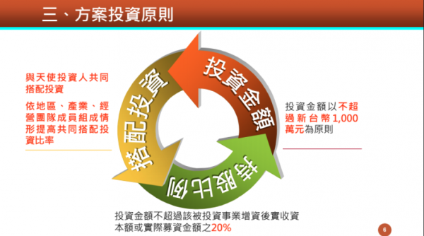 創業天使投資方案