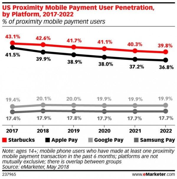 行動支付eMarketer