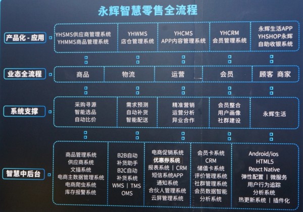 永輝智慧零售