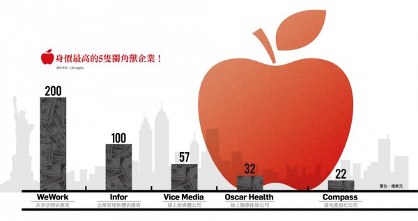 紐約新創估值.jpg