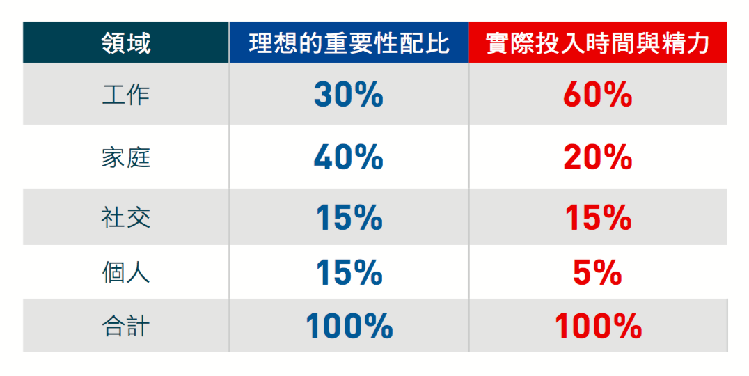 表格評分法