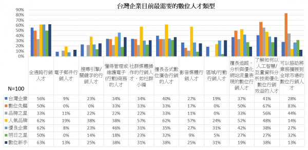 數位行銷力健檢調查結果
