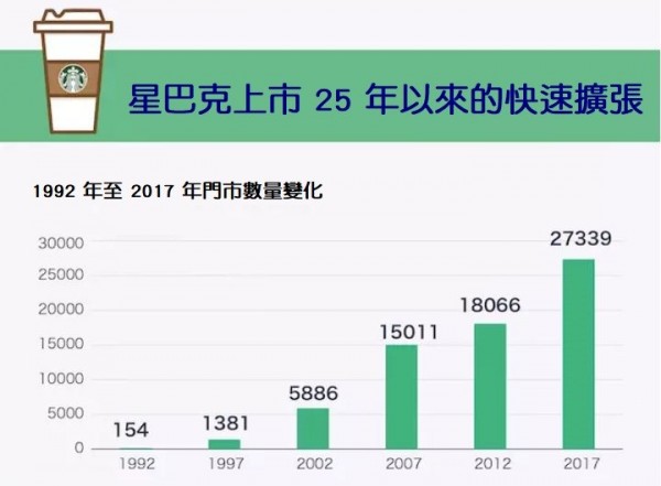 星巴克上市25年的財報1.JPG