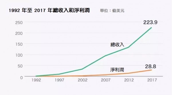 星巴克上市25年的財報2.JPG