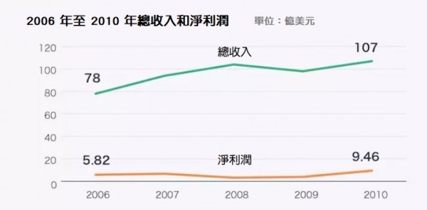 星巴克上市25年的財報4.JPG