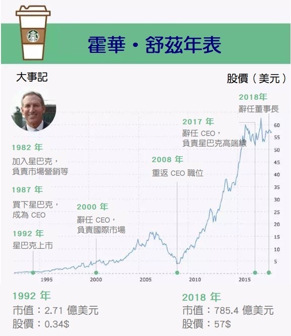 霍華舒茲年表.JPG