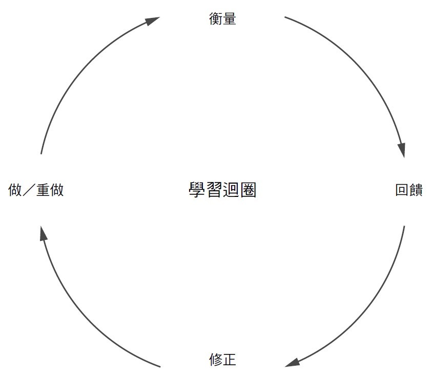學習迴圈.jpg