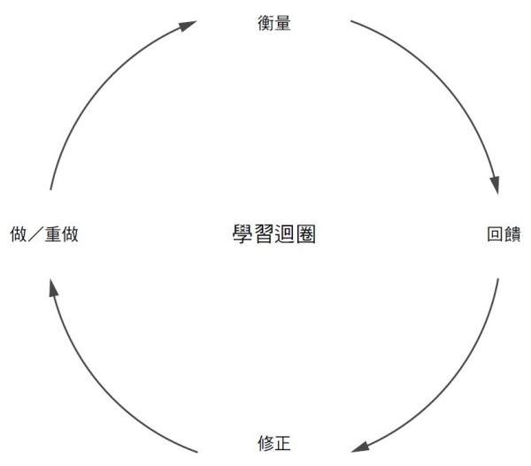 學習迴圈.jpg