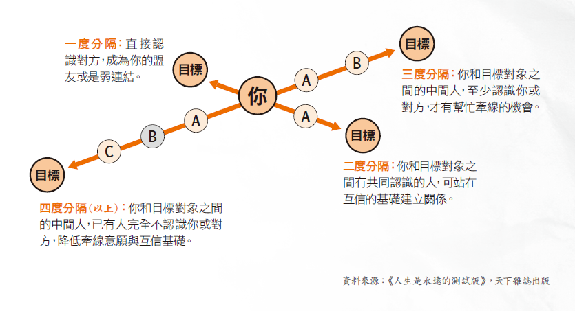 社交圈愈廣愈好? 有效人脈僅到三度分隔.png